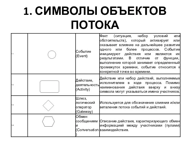 1. СИМВОЛЫ ОБЪЕКТОВ ПОТОКА