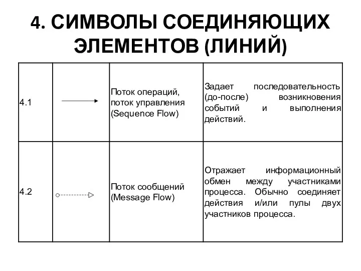 4. СИМВОЛЫ СОЕДИНЯЮЩИХ ЭЛЕМЕНТОВ (ЛИНИЙ)