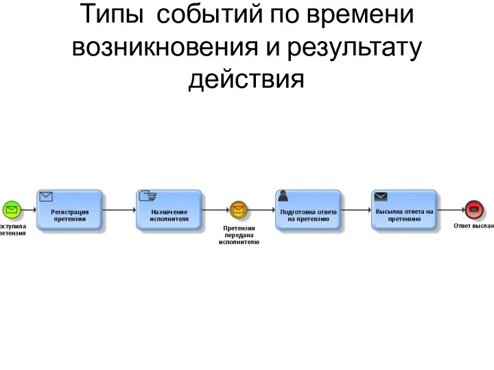 Типы событий по времени возникновения и результату действия