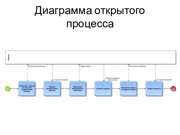 Диаграмма открытого процесса