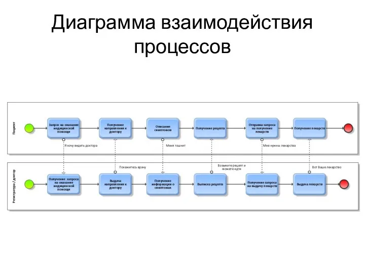 Диаграмма взаимодействия процессов