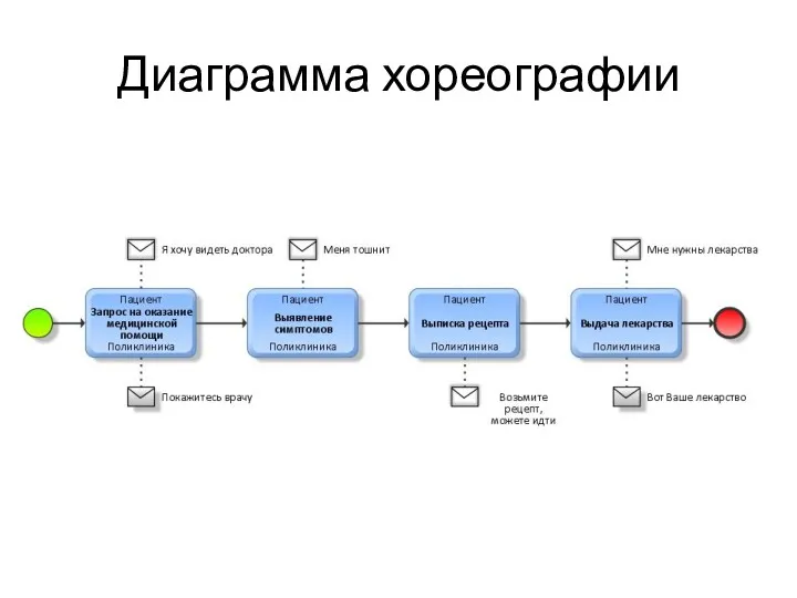 Диаграмма хореографии