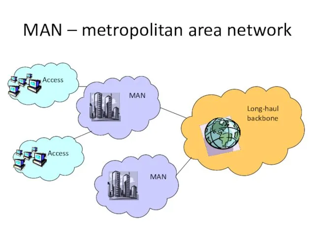 MAN – metropolitan area network Long-haul backbone MAN MAN Access Access