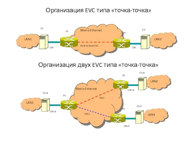 Организация EVC типа «точка-точка» Организация двух EVC типа «точка-точка»