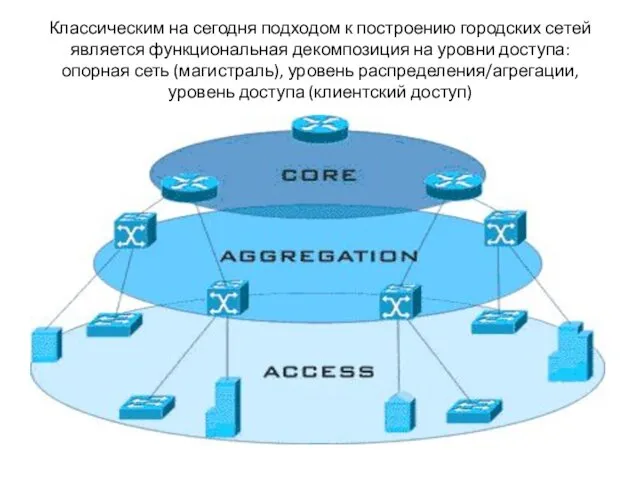 Классическим на сегодня подходом к построению городских сетей является функциональная