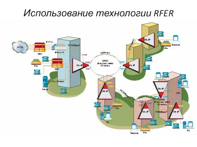 Использование технологии RFER