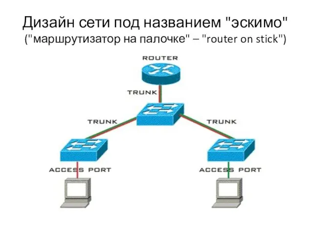 Дизайн сети под названием "эскимо" ("маршрутизатор на палочке" – "router on stick")
