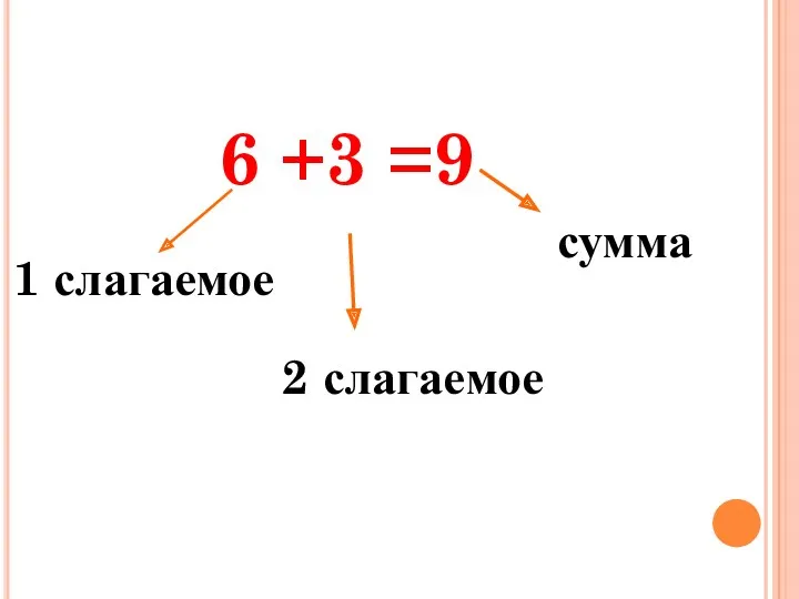 6 +3 =9 1 слагаемое 2 слагаемое сумма