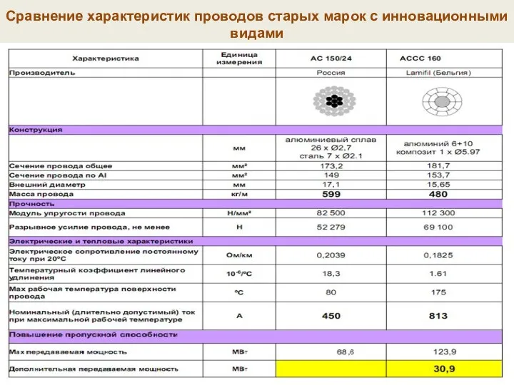 Сравнение характеристик проводов старых марок с инновационными видами