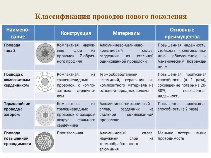 Классификация проводов нового поколения