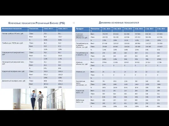 Ключевые показатели Розничный Бизнес (РБ) Динамика основных показателей