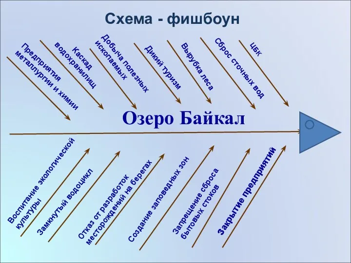 Озеро Байкал Закрытие предприятий Воспитание экологической культуры Сброс сточных вод