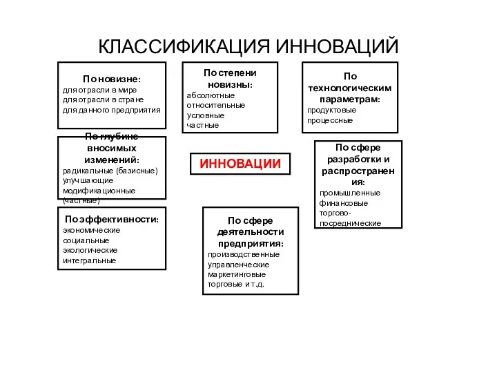 КЛАССИФИКАЦИЯ ИННОВАЦИЙ ИННОВАЦИИ По новизне: для отрасли в мире для