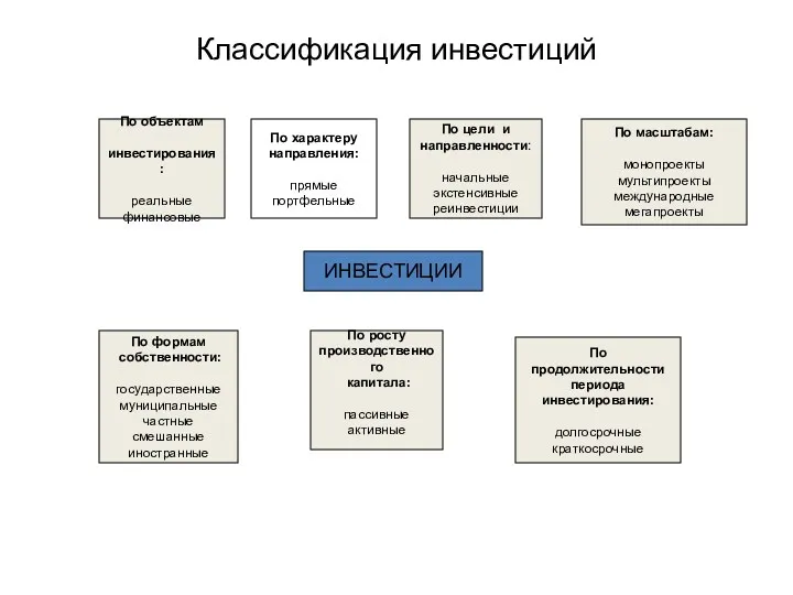 Классификация инвестиций ИНВЕСТИЦИИ По объектам инвестирования: реальные финансовые По характеру