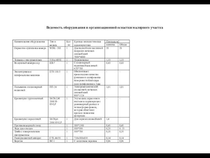 Ведомость оборудования и организационной оснастки малярного участка