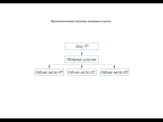 Производственная структура малярного участка