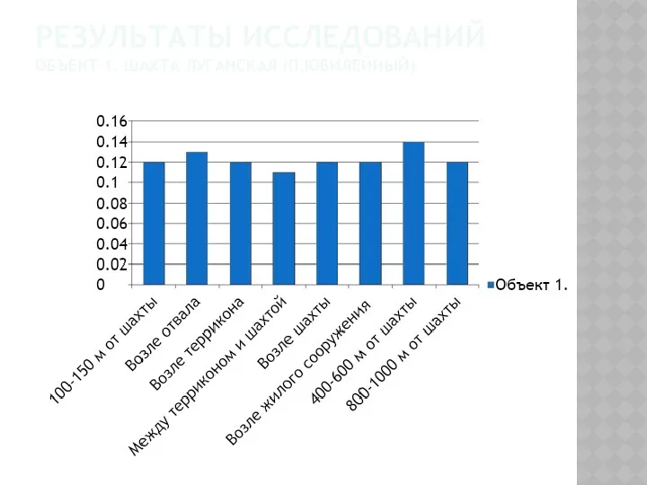 РЕЗУЛЬТАТЫ ИССЛЕДОВАНИЙ ОБЪЕКТ 1. ШАХТА ЛУГАНСКАЯ (П.ЮБИЛЕЙНЫЙ)