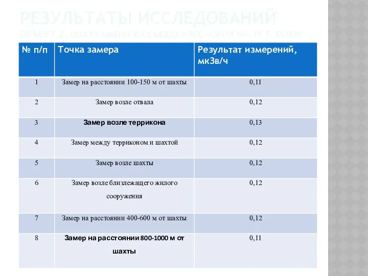 РЕЗУЛЬТАТЫ ИССЛЕДОВАНИЙ ОБЪЕКТ 2. ШАХТА ИМЕНИ XIX СЪЕЗДА КПСС «СУТОГАН» ПГТ. БЕЛОЕ