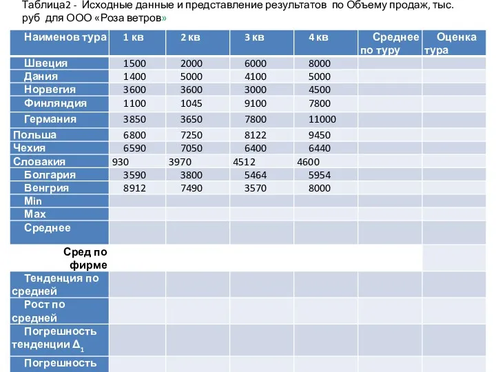 Таблица2 - Исходные данные и представление результатов по Объему продаж, тыс.руб для ООО «Роза ветров»