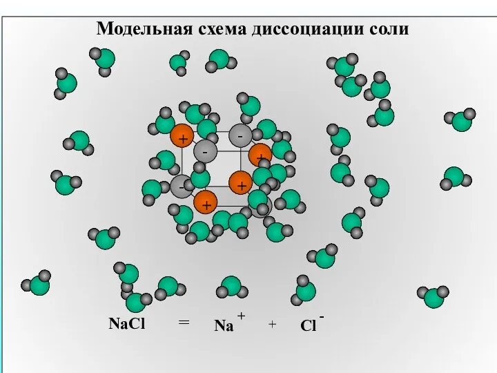 Модельная схема диссоциации соли NaCl = + Na +