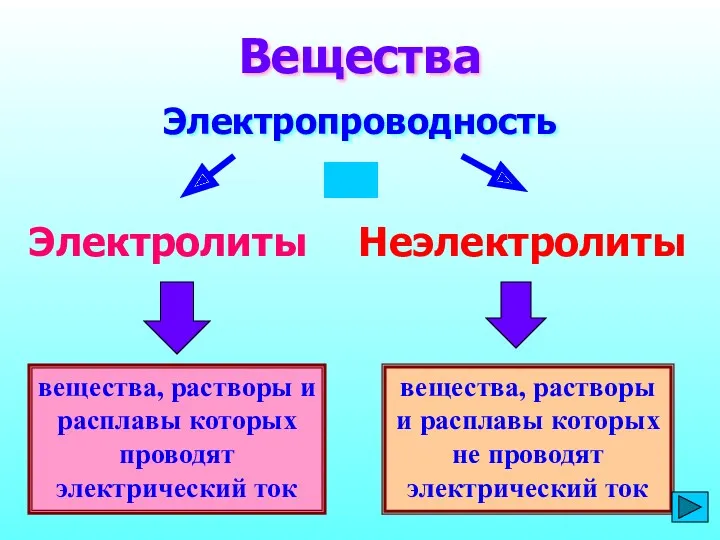 вещества, растворы и расплавы которых проводят электрический ток Вещества Электропроводность