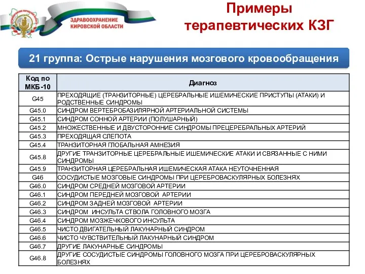 Примеры терапевтических КЗГ 21 группа: Острые нарушения мозгового кровообращения