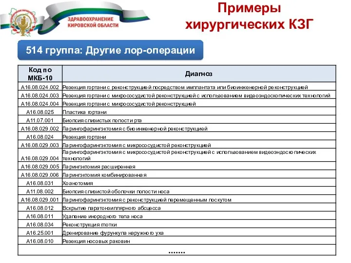 Примеры хирургических КЗГ 514 группа: Другие лор-операции