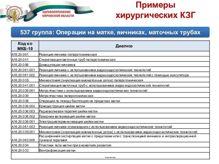 Примеры хирургических КЗГ 537 группа: Операции на матке, яичниках, маточных трубах