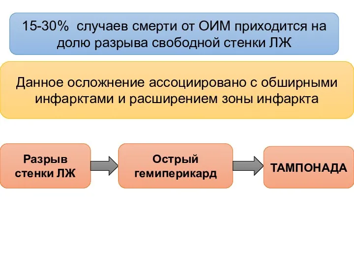 15-30% случаев смерти от ОИМ приходится на долю разрыва свободной