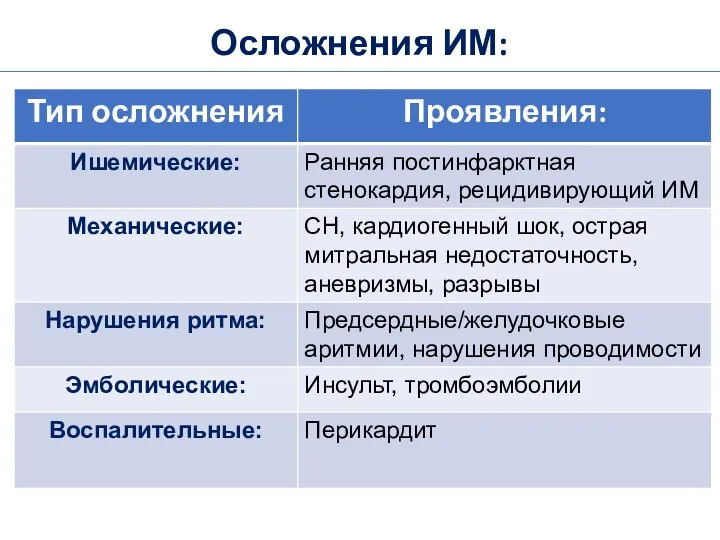 Осложнения ИМ: