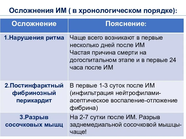 Осложнения ИМ ( в хронологическом порядке):