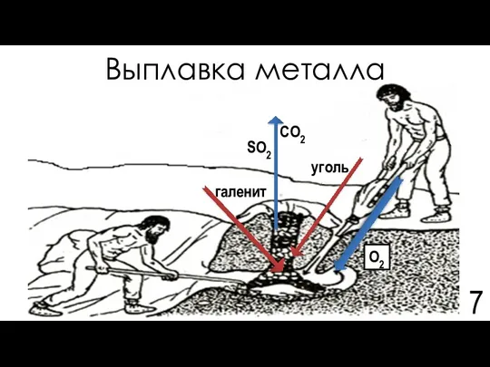 Выплавка металла галенит уголь SO2 O2 CO2