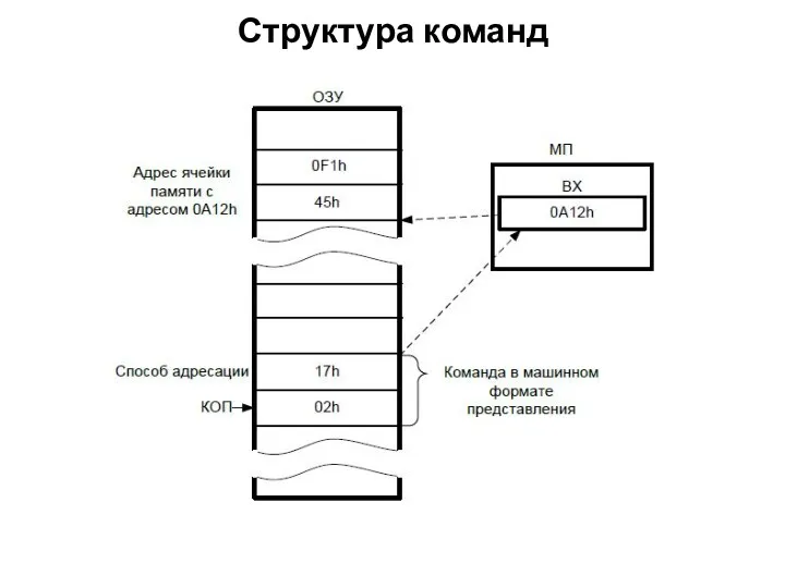 Структура команд