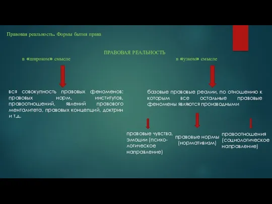 Правовая реальность. Формы бытия права ПРАВОВАЯ РЕАЛЬНОСТЬ в «широком» смысле