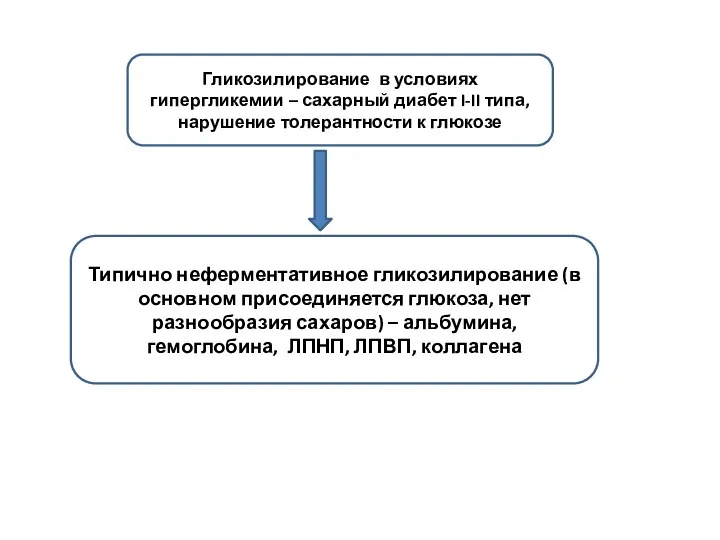 Гликозилирование в условиях гипергликемии – сахарный диабет I-II типа, нарушение