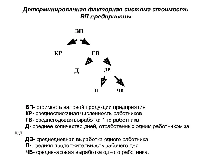 ВП Детерминированная факторная система стоимости ВП предприятия ВП- стоимость валовой