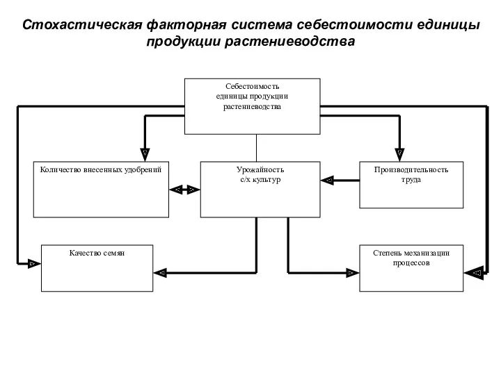 Стохастическая факторная система себестоимости единицы продукции растениеводства