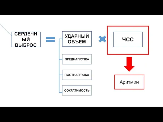 СЕРДЕЧНЫЙ ВЫБРОС ЧСС УДАРНЫЙ ОБЪЕМ ПРЕДНАГРУЗКА СОКРАТИМОСТЬ ПОСТНАГРУЗКА Аритмии