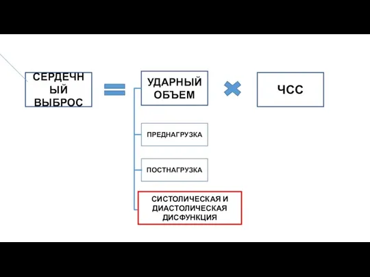 СЕРДЕЧНЫЙ ВЫБРОС ЧСС УДАРНЫЙ ОБЪЕМ ПРЕДНАГРУЗКА СОКРАТИМОСТЬ ПОСТНАГРУЗКА СИСТОЛИЧЕСКАЯ И ДИАСТОЛИЧЕСКАЯ ДИСФУНКЦИЯ