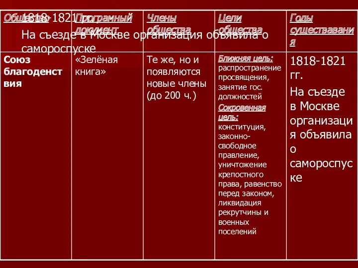 1818-1821 гг. На съезде в Москве организация объявила о самороспуске