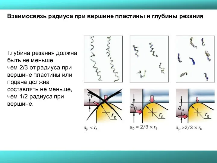 Взаимосвязь радиуса при вершине пластины и глубины резания Глубина резания