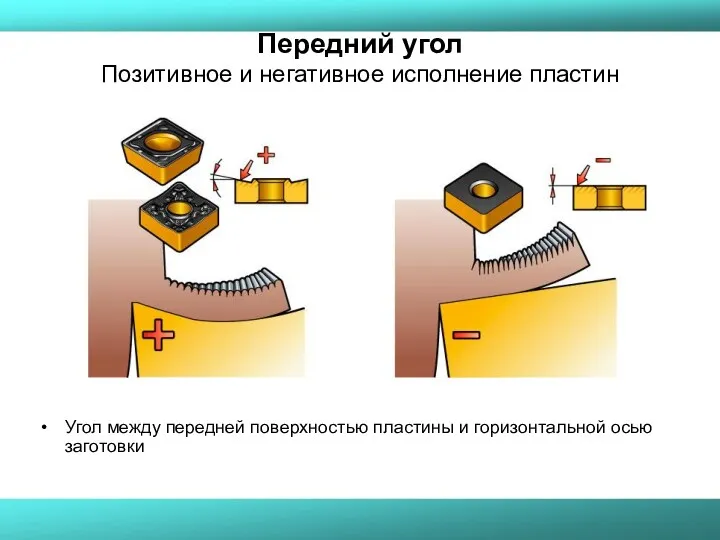 Передний угол Позитивное и негативное исполнение пластин Угол между передней поверхностью пластины и горизонтальной осью заготовки