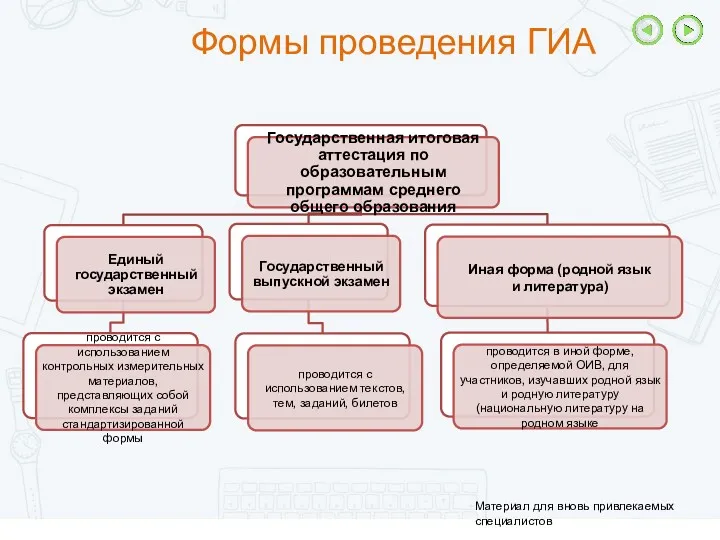 Формы проведения ГИА