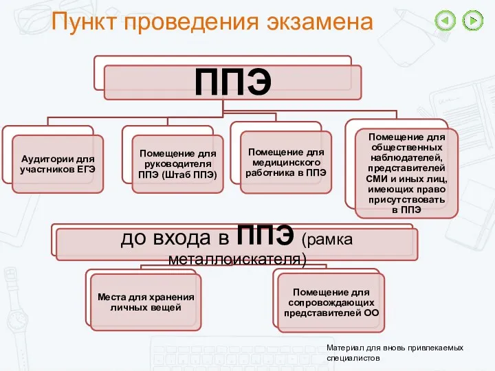 Пункт проведения экзамена