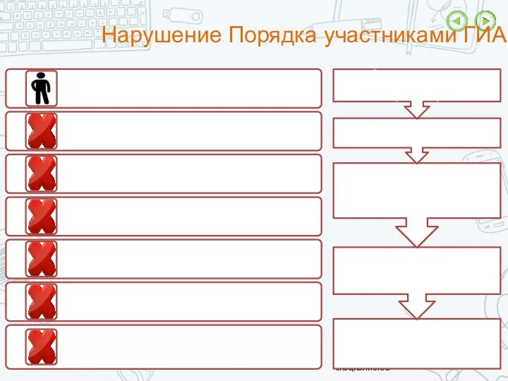 Нарушение Порядка участниками ГИА