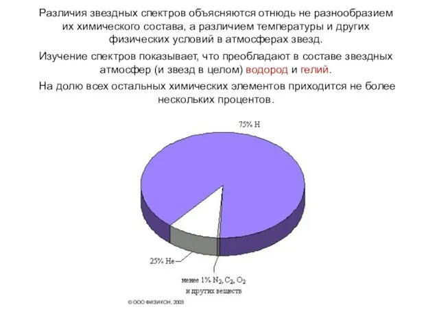 Различия звездных спектров объясняются отнюдь не разнообразием их химического состава,