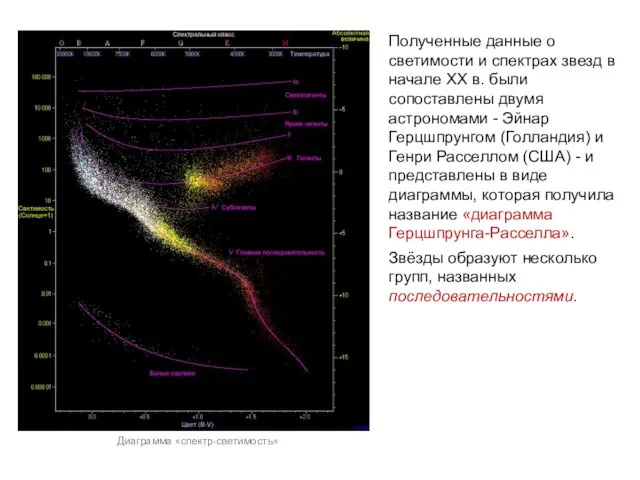 Полученные данные о светимости и спектрах звезд в начале XX
