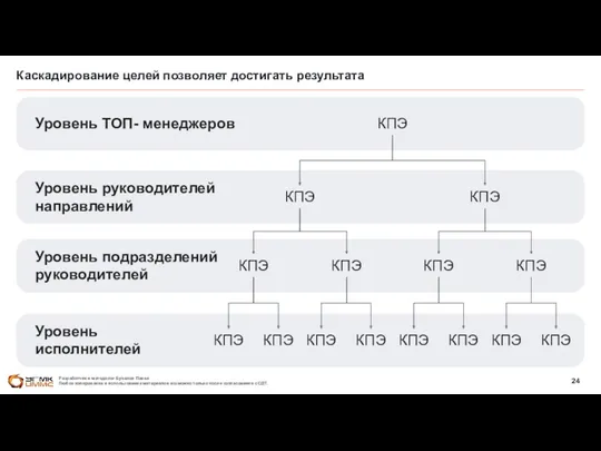 Каскадирование целей позволяет достигать результата КПЭ КПЭ КПЭ КПЭ КПЭ