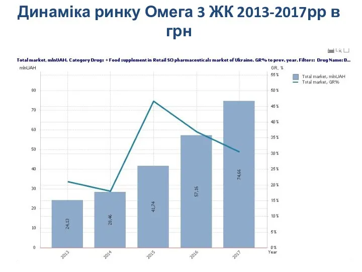Динаміка ринку Омега 3 ЖК 2013-2017рр в грн