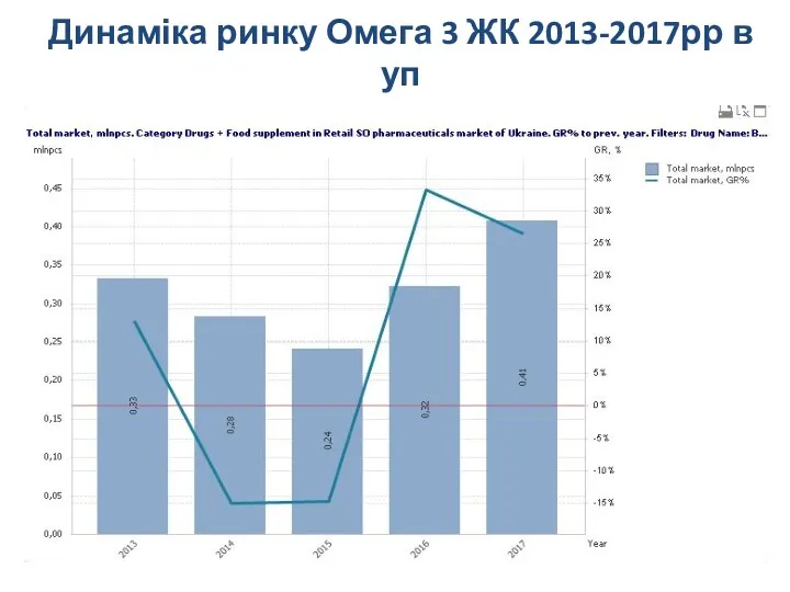 Динаміка ринку Омега 3 ЖК 2013-2017рр в уп